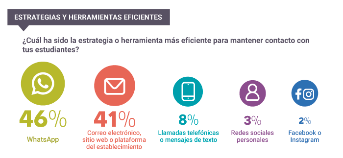 Comunicación con los estudiantes Comunicación con los estudiantes