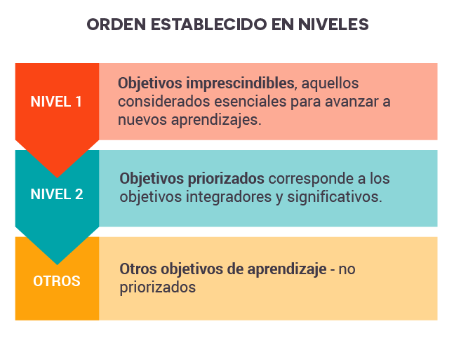 Esquema de orden establecido por niveles