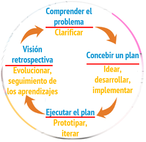 Diagrama del ciclo de resolución de problemas matemáticos y creativos
