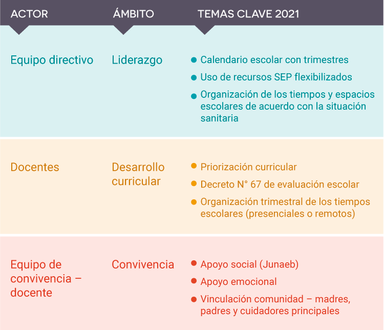 Tabla temas relevantes por actor en 2021