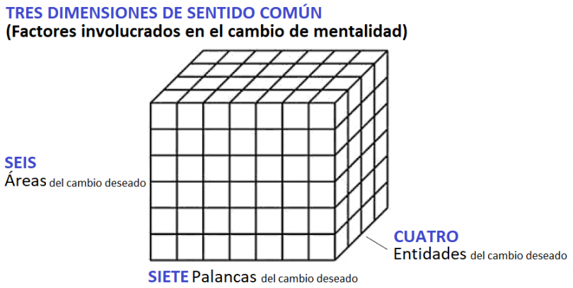 Tres dimensiones de sentido común