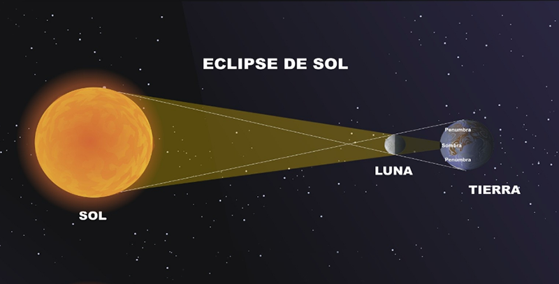Eclipse Solar Aprender Desde La Astronomía Educarchile