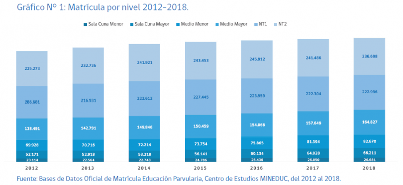 Gráfico de matrículas por nivel periodos 2012-2018