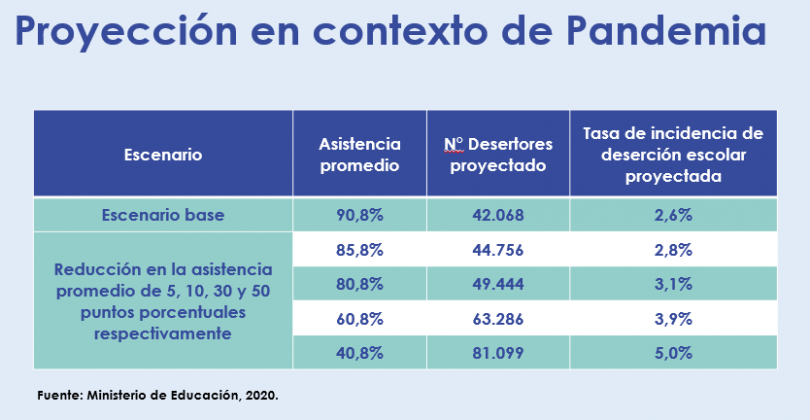 Proyección de deserción escolar realizada por el MINEDUC