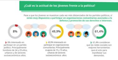 Infografía sobre la participación ciudadana de los jóvenes en Chile